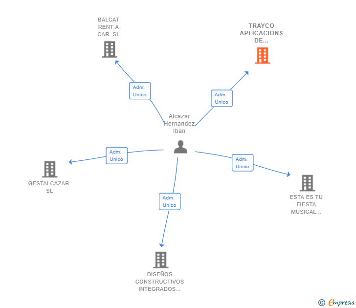 Vinculaciones societarias de TRAYCO APLICACIONS DE CONSTRUCCIO SL