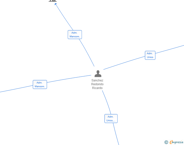 Vinculaciones societarias de ARBILAR 3000 SL