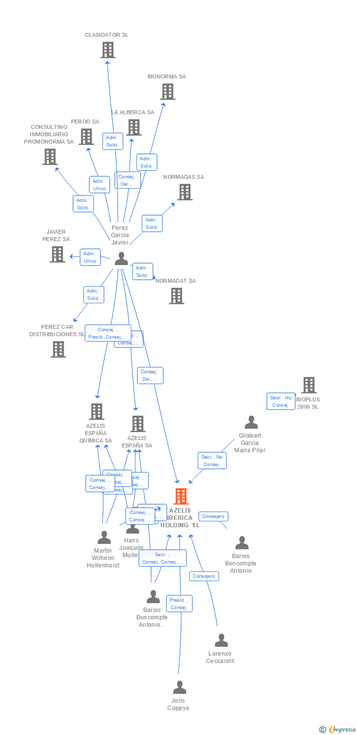 Vinculaciones societarias de AZELIS IBERICA HOLDING SL