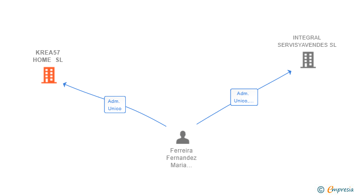 Vinculaciones societarias de KREA57 HOME SL