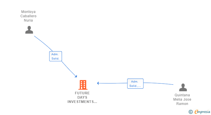 Vinculaciones societarias de FUTURE DAYS INVESTMENTS SL