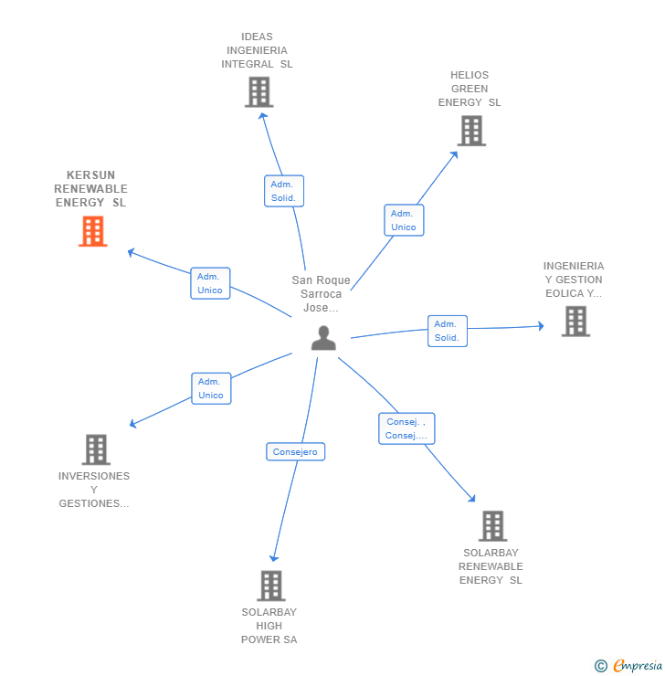 Vinculaciones societarias de KERSUN RENEWABLE ENERGY SL