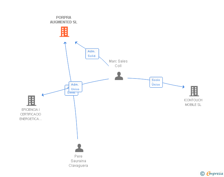 Vinculaciones societarias de PORPRA AUGMENTED SL