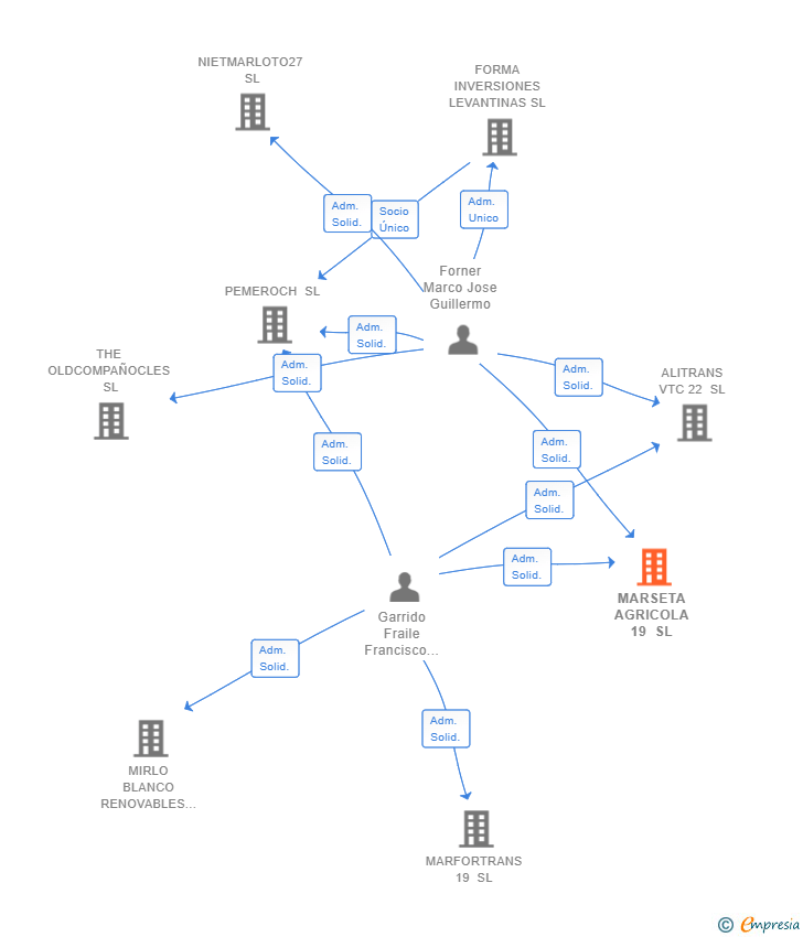 Vinculaciones societarias de MARSETA AGRICOLA 19 SL