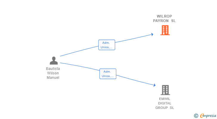 Vinculaciones societarias de WILROP PAYRON SL