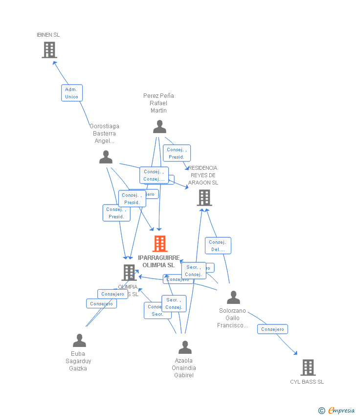 Vinculaciones societarias de IPARRAGUIRRE OLIMPIA SL