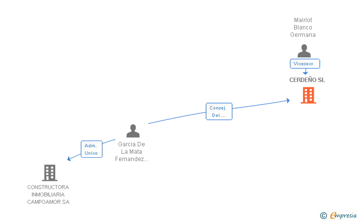 Vinculaciones societarias de CERDEÑO SL