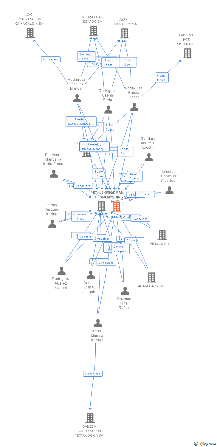 Vinculaciones societarias de RODMAN POLYSHIPS SA