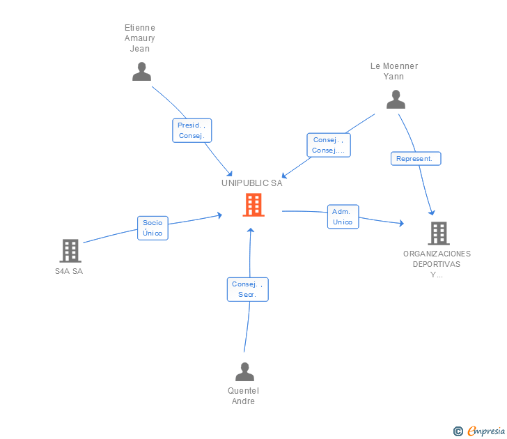 Vinculaciones societarias de UNIPUBLIC SA