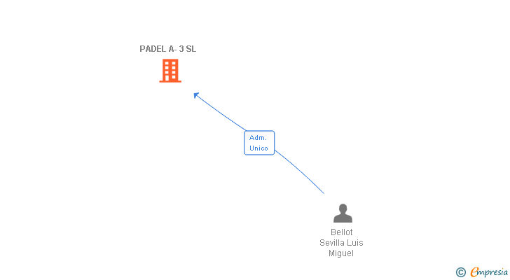 Vinculaciones societarias de PADEL A-3 SL