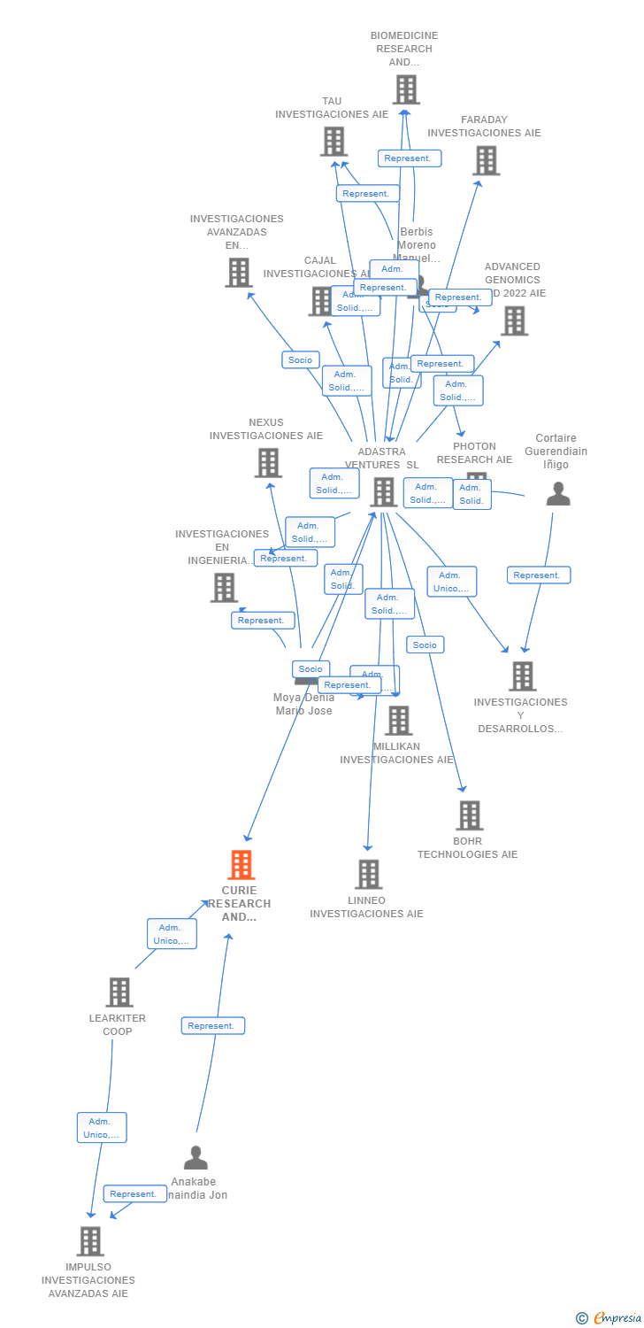 Vinculaciones societarias de CURIE RESEARCH AND DEVELOPMENT AIE (EXTINGUIDA)
