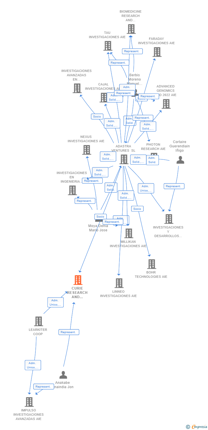 Vinculaciones societarias de CURIE RESEARCH AND DEVELOPMENT AIE