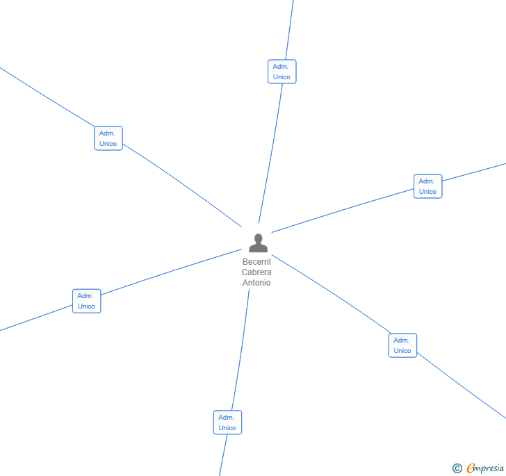 Vinculaciones societarias de NE-CINDTRUCCIONES SL