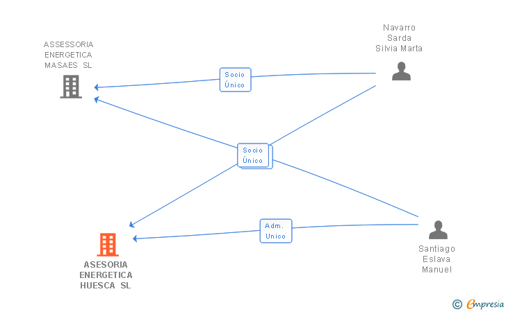 Vinculaciones societarias de ASESORIA ENERGETICA HUESCA SL