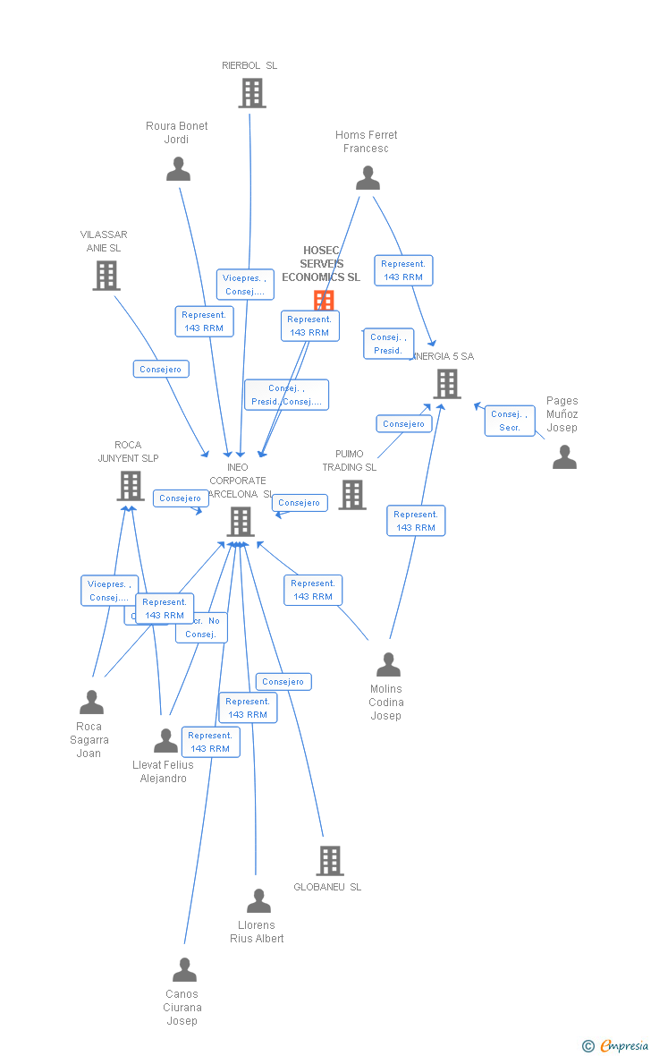 Vinculaciones societarias de HOSEC SERVEIS ECONOMICS SL