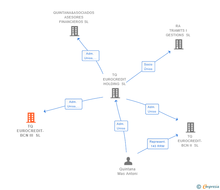Vinculaciones societarias de TQ EUROCREDIT-BCN III SL