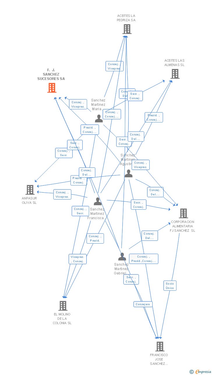 Vinculaciones societarias de F. J. SANCHEZ SUCESORES SA