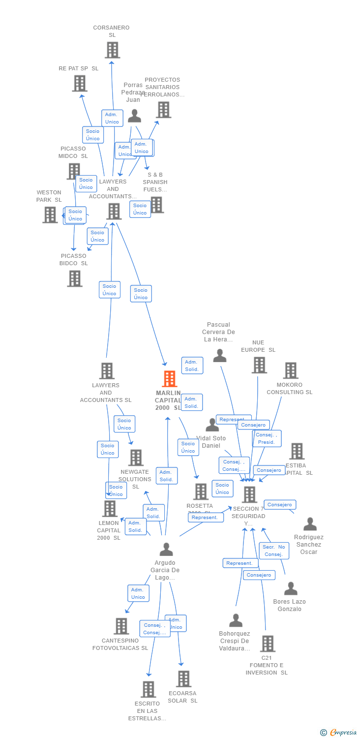 Vinculaciones societarias de MARLIN CAPITAL 2000 SL