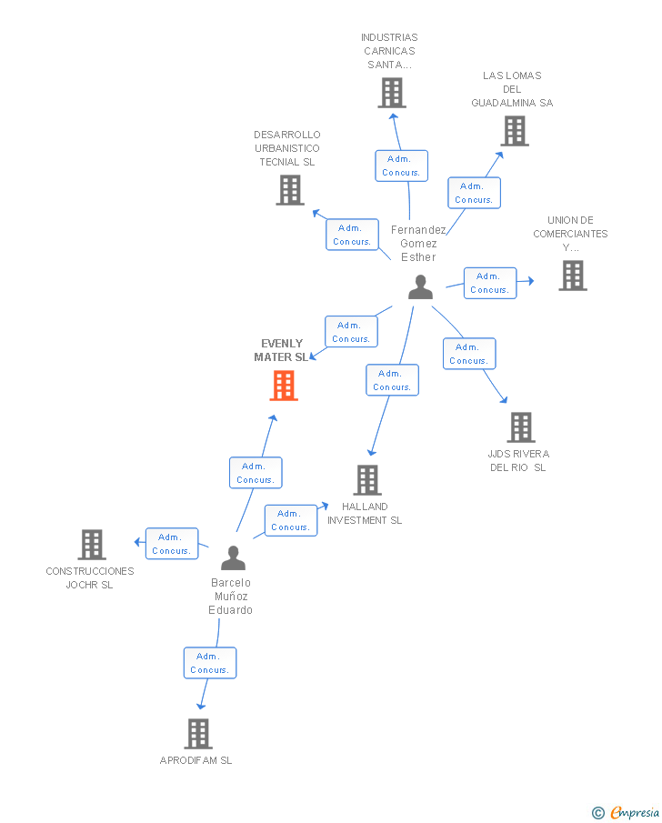 Vinculaciones societarias de EVENLY MATER SL