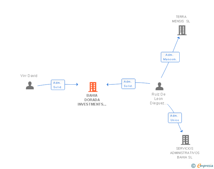 Vinculaciones societarias de BAHIA DORADA INVESTMENTS SL