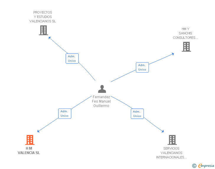 Vinculaciones societarias de H M VALENCIA SL (EXTINGUIDA)