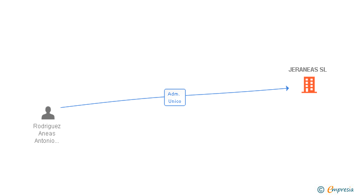 Vinculaciones societarias de JERANEAS SL