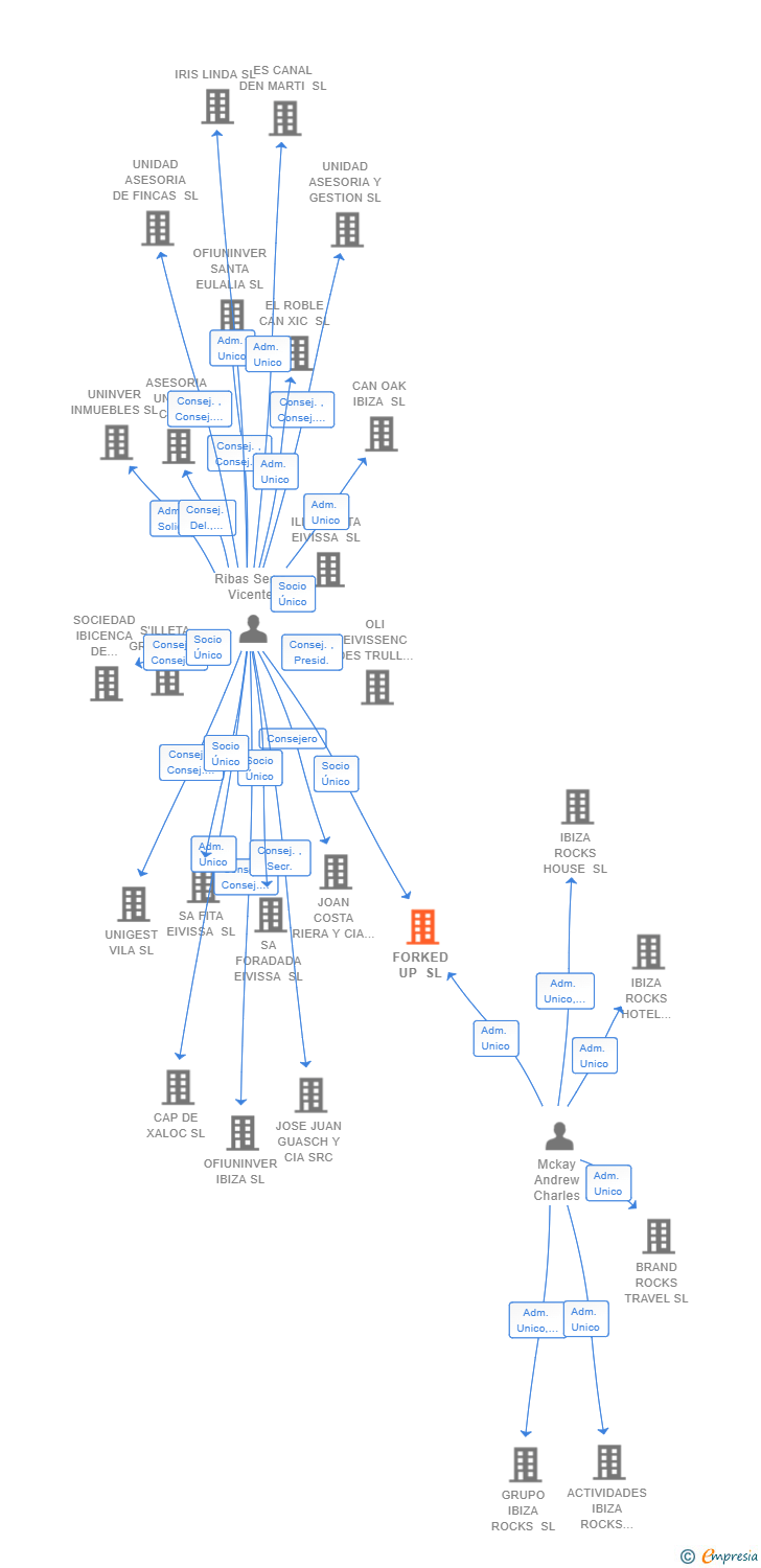 Vinculaciones societarias de FORKED UP SL