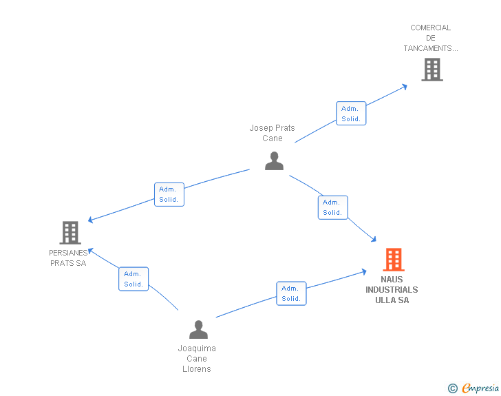 Vinculaciones societarias de NAUS INDUSTRIALS ULLA SA