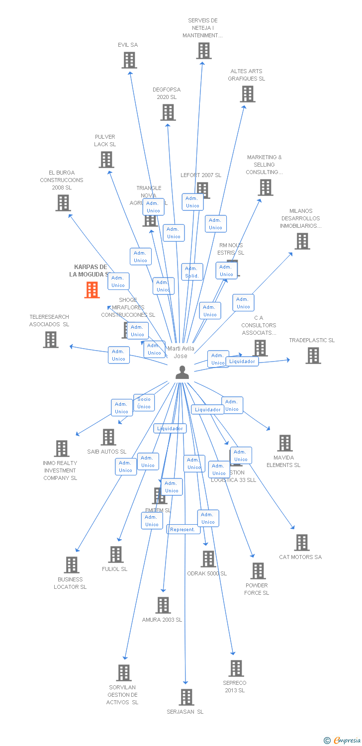 Vinculaciones societarias de KARPAS DE LA MOGUDA SL