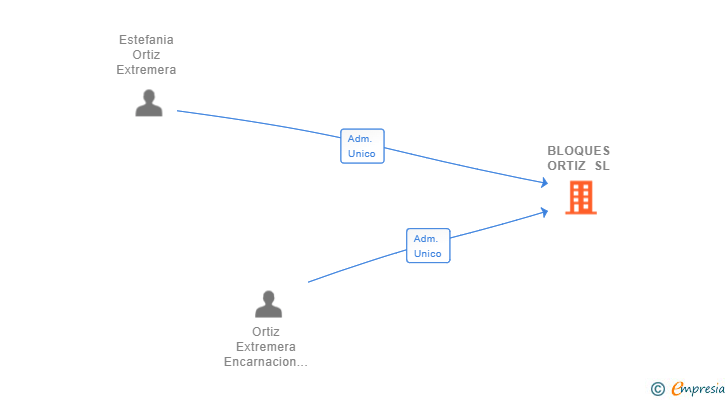 Vinculaciones societarias de BLOQUES ORTIZ SL