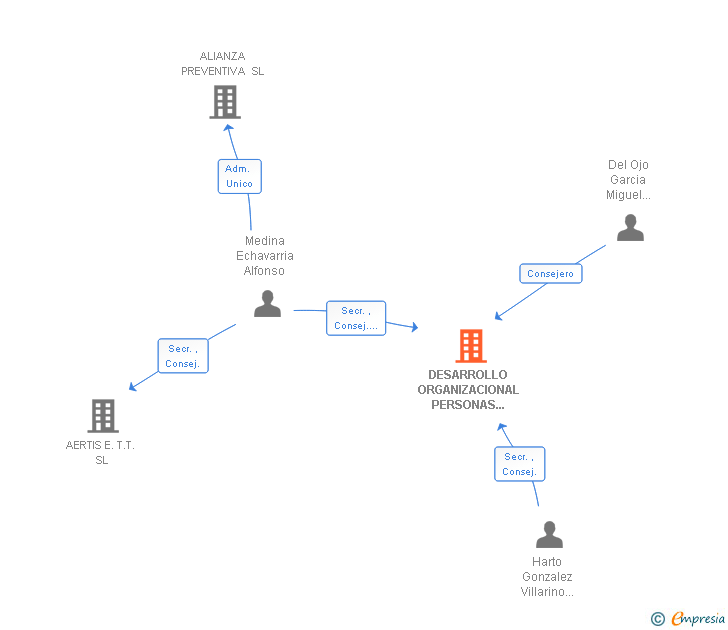 Vinculaciones societarias de DOPP CONSULTORES SL