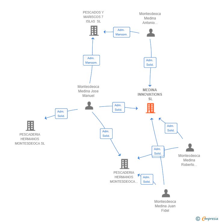 Vinculaciones societarias de MEDINA INNOVATIONS SL