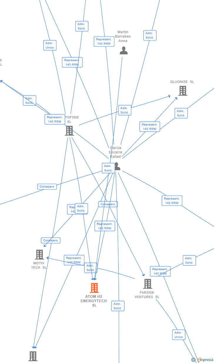 Vinculaciones societarias de ATOM H2 ENERGYTECH SL