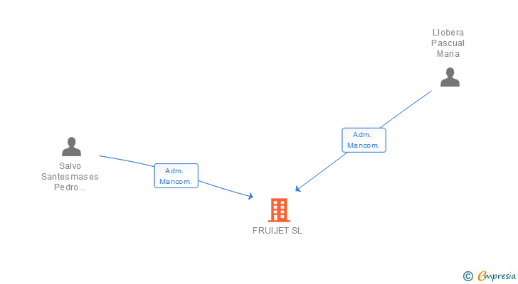 Vinculaciones societarias de FRUIJET SL