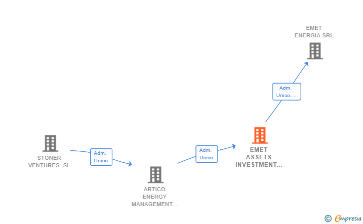 Vinculaciones societarias de EMET ASSETS INVESTMENT SL (EXTINGUIDA)