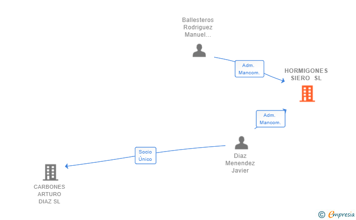 Vinculaciones societarias de HORMIGONES SIERO SL