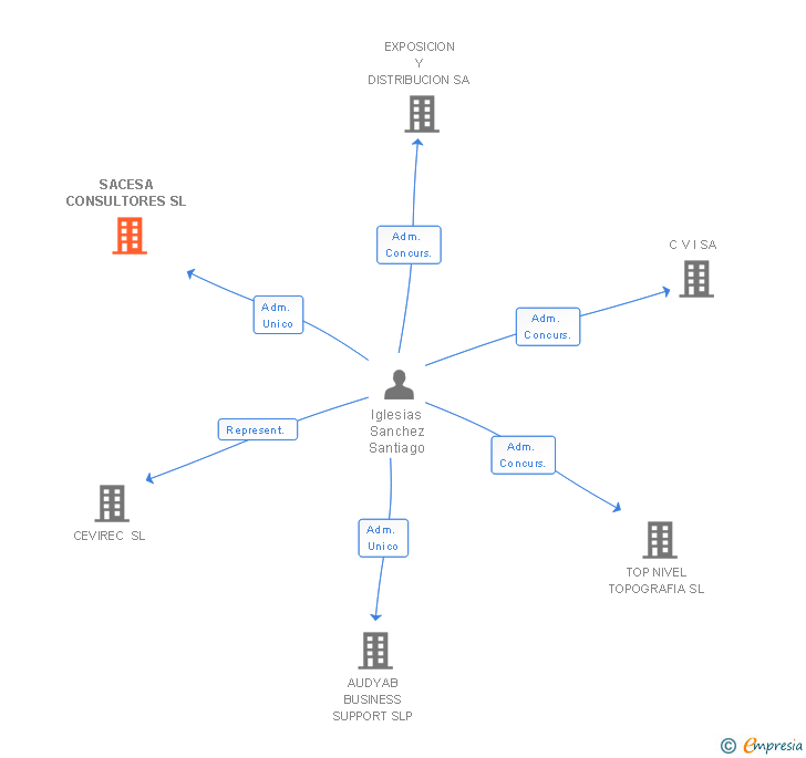 Vinculaciones societarias de SACESA CONSULTORES SL