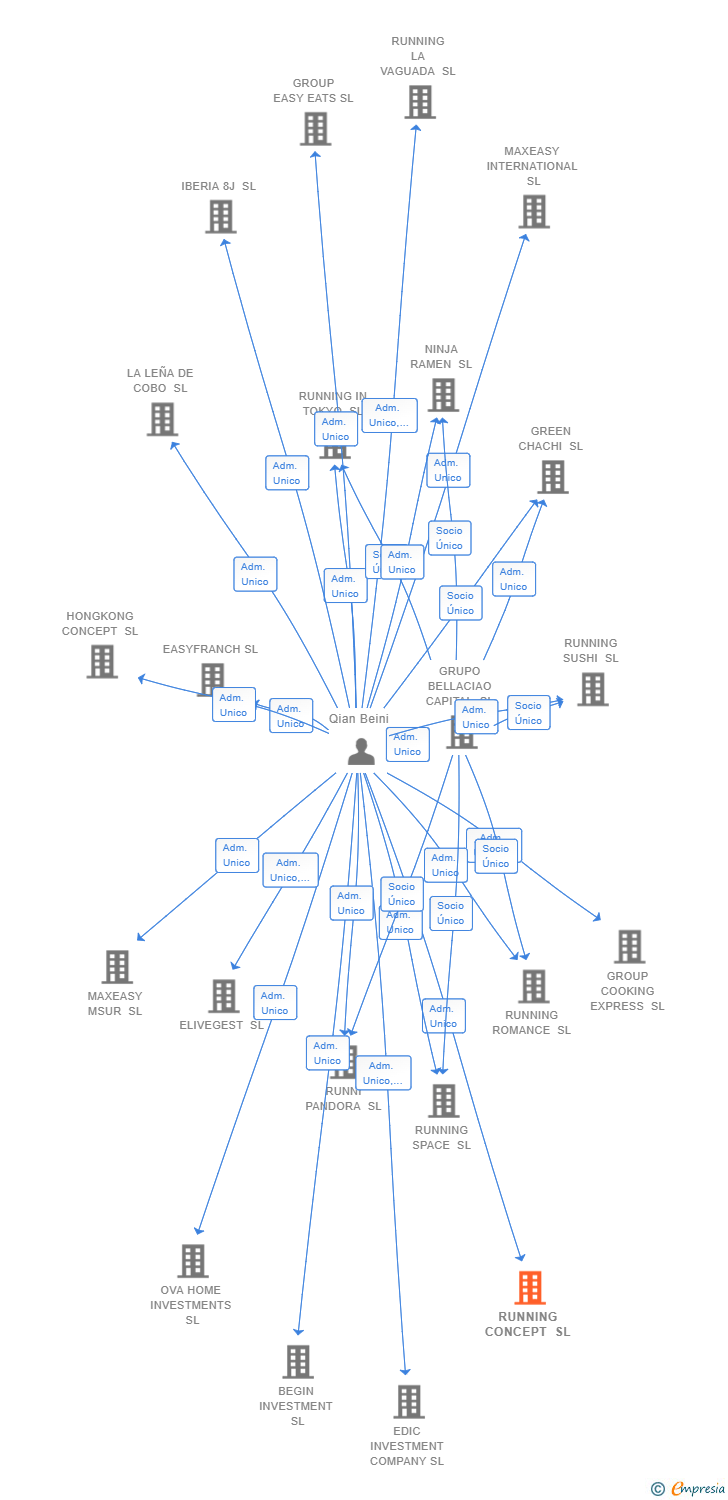 Vinculaciones societarias de RUNNING CONCEPT SL