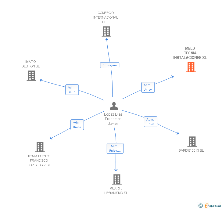 Vinculaciones societarias de MELD TECNIA INSTALACIONES SL