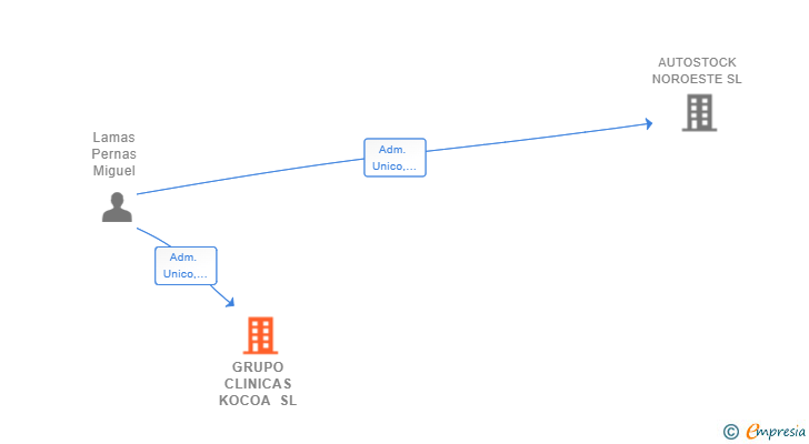 Vinculaciones societarias de GRUPO CLINICAS KOCOA SL