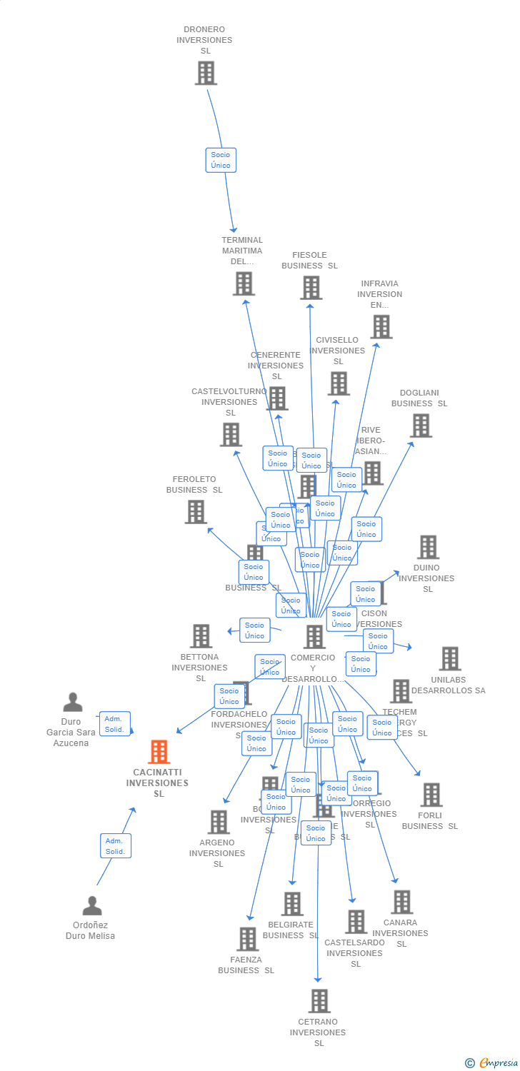 Vinculaciones societarias de CACINATTI INVERSIONES SL