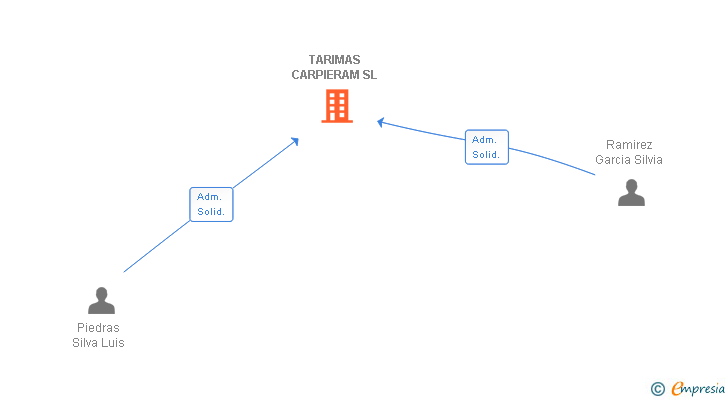 Vinculaciones societarias de TARIMAS CARPIERAM SL