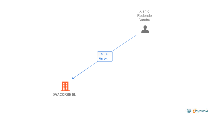Vinculaciones societarias de DVACORSE SL