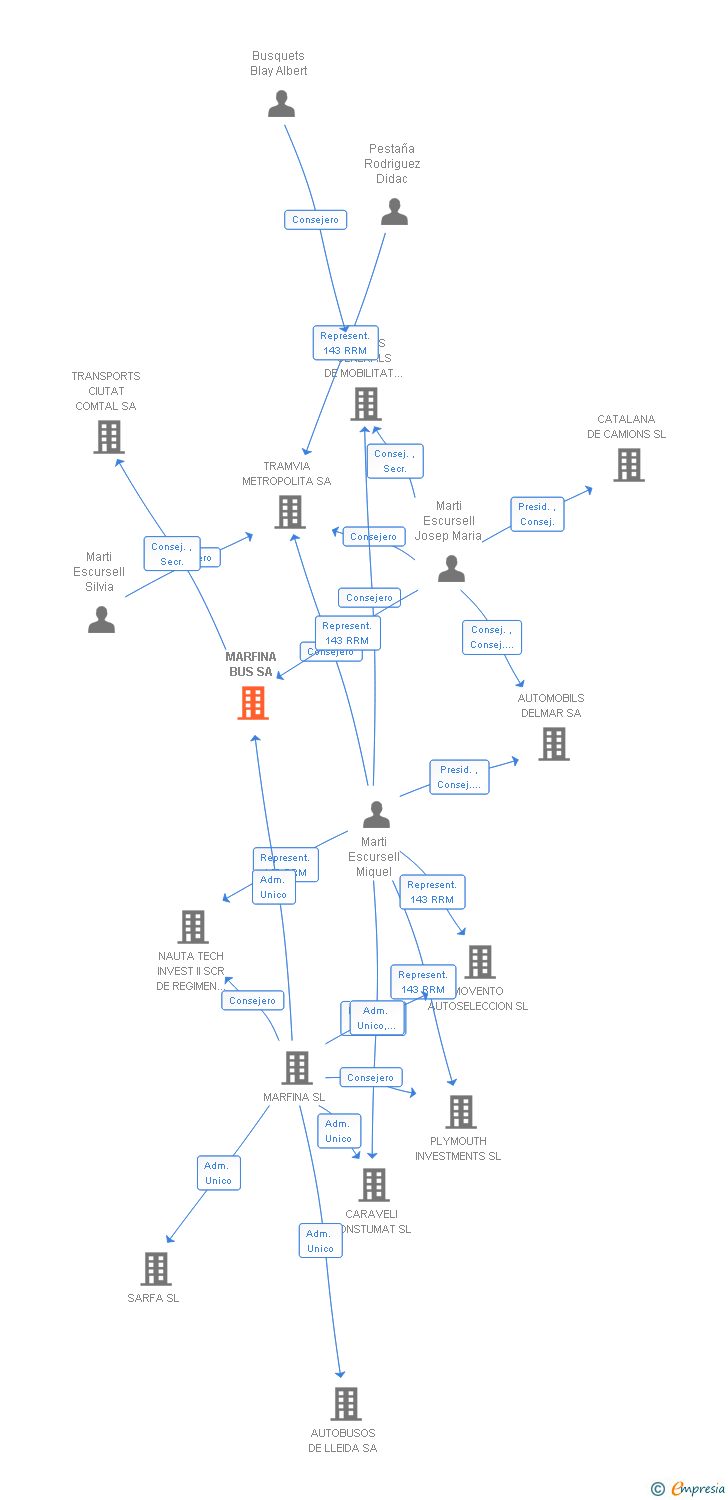Vinculaciones societarias de MARFINA BUS SA