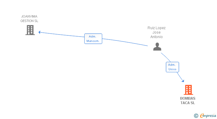 Vinculaciones societarias de BOMBAS TACA SL