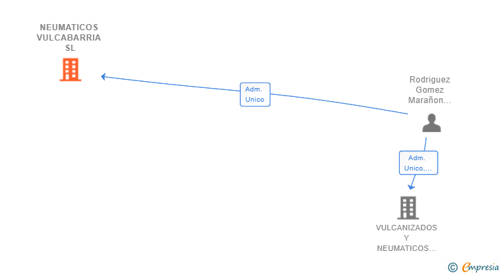 Vinculaciones societarias de NEUMATICOS VULCABARRIA SL