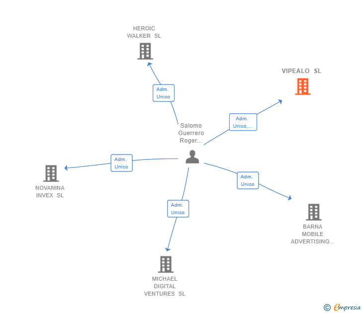 Vinculaciones societarias de VIPEALO SL