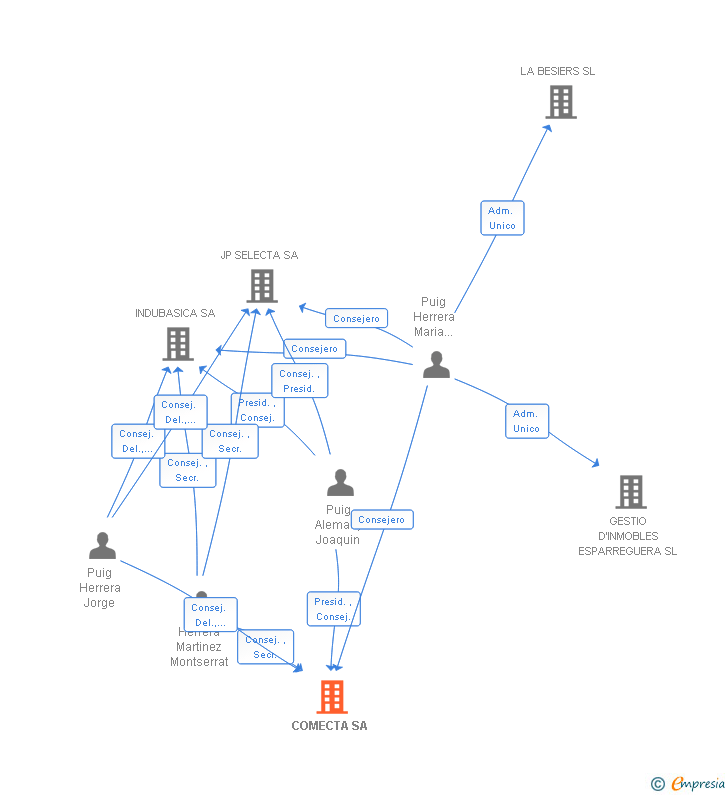 Vinculaciones societarias de COMECTA SA