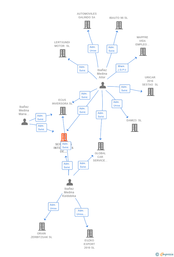 Vinculaciones societarias de SERVICIOS INTEGRALES DE LIMPIEZA IKA SL