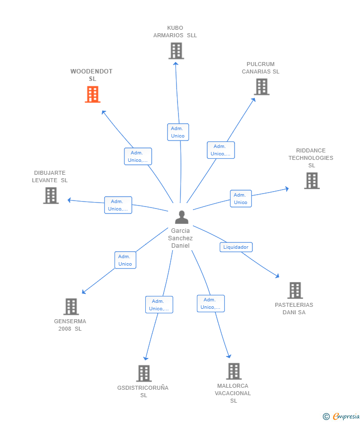 Vinculaciones societarias de WOODENDOT SL